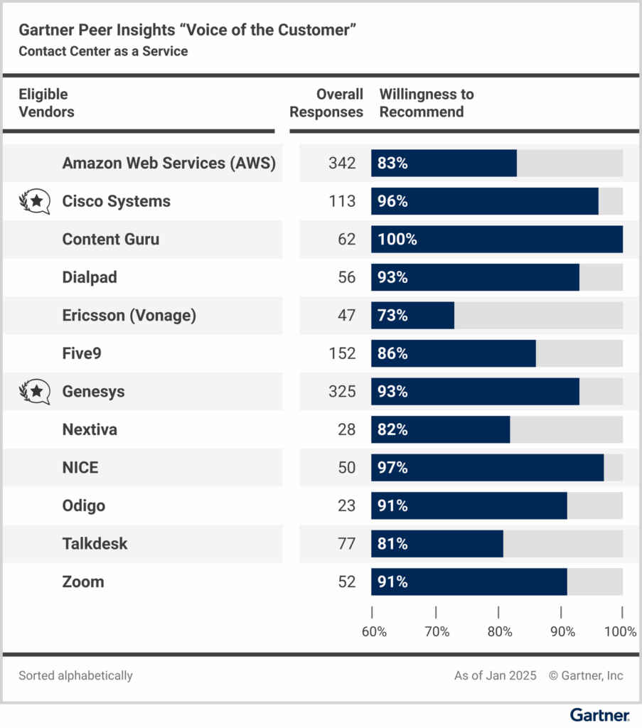 Figure_2_Voice_of_the_Customer_for_Contact_Center_as_a_Service_Willingness_to_Recommend.png