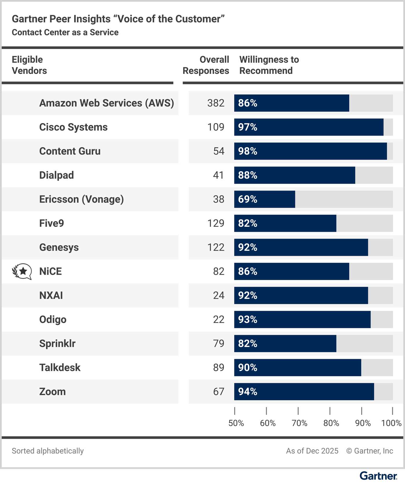 Figure_2._Voice_of_the_Customer_for_Contact_Center_as_a_Service_Willingness_to_Recommend